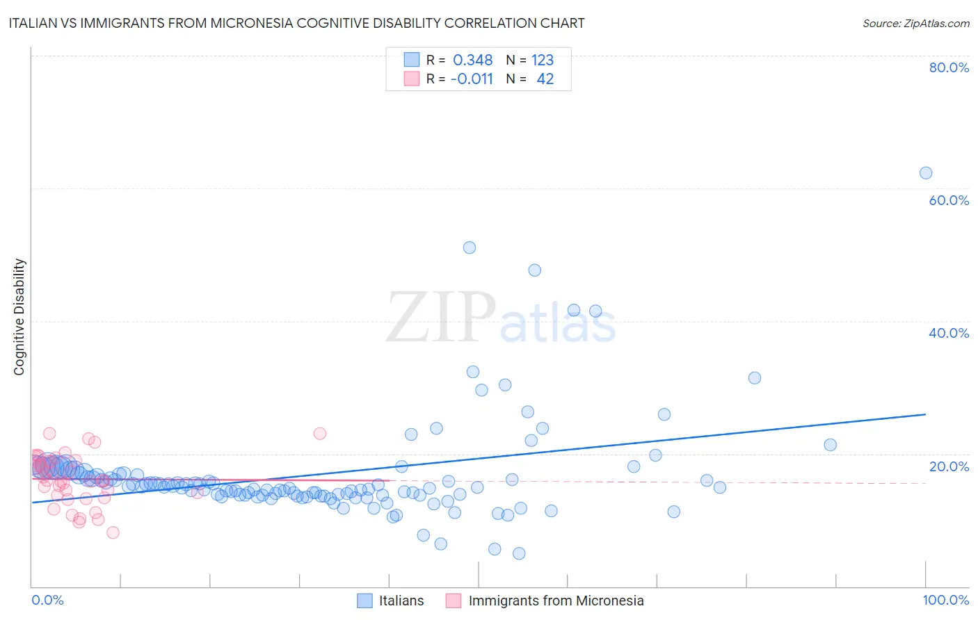 Italian vs Immigrants from Micronesia Cognitive Disability