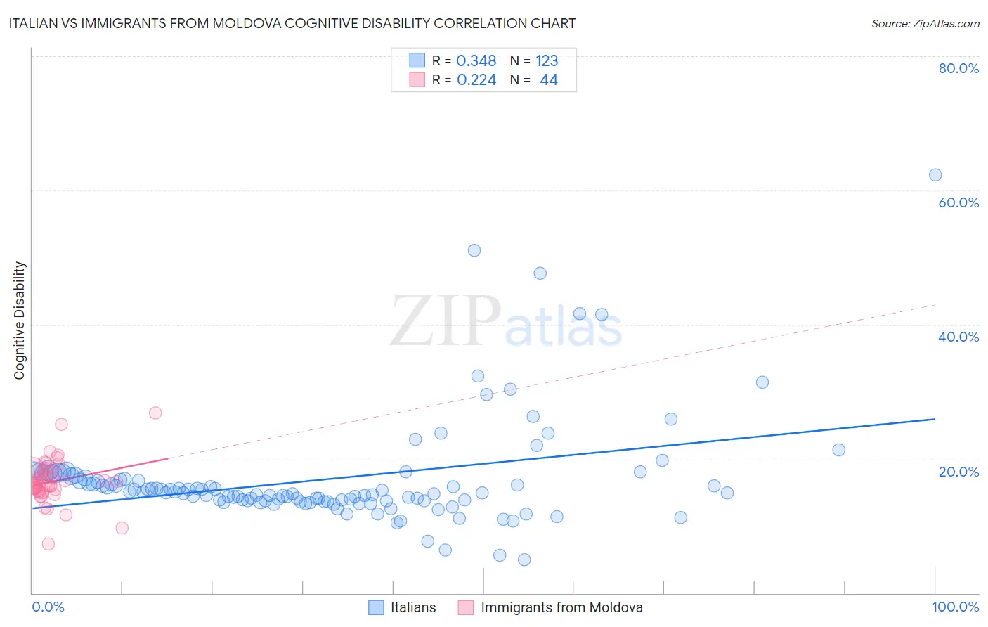 Italian vs Immigrants from Moldova Cognitive Disability