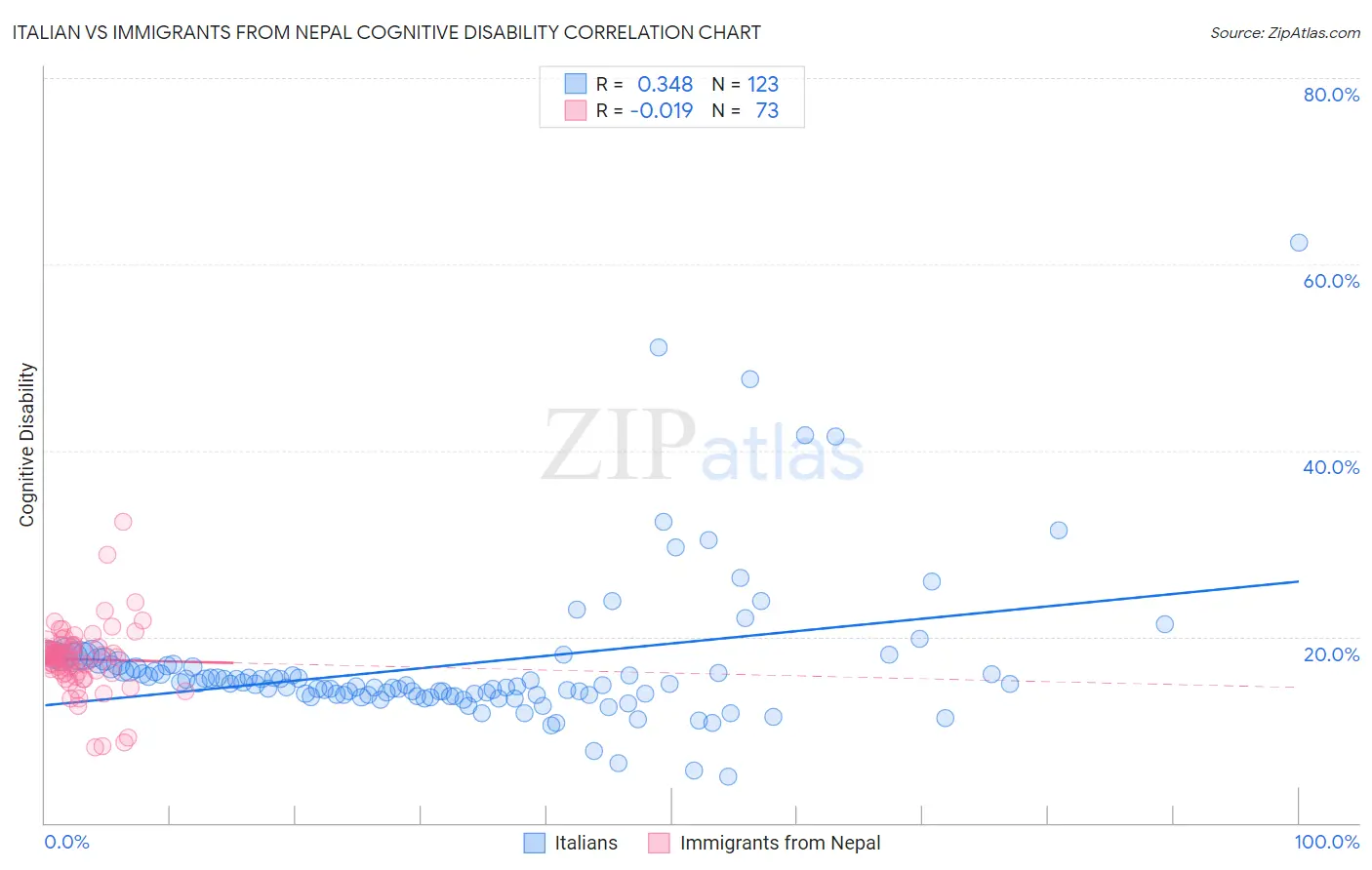 Italian vs Immigrants from Nepal Cognitive Disability