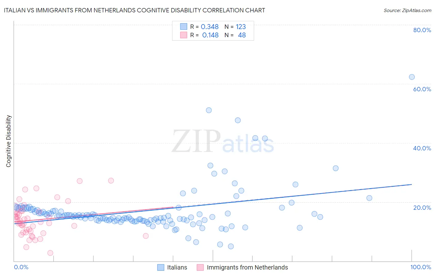 Italian vs Immigrants from Netherlands Cognitive Disability