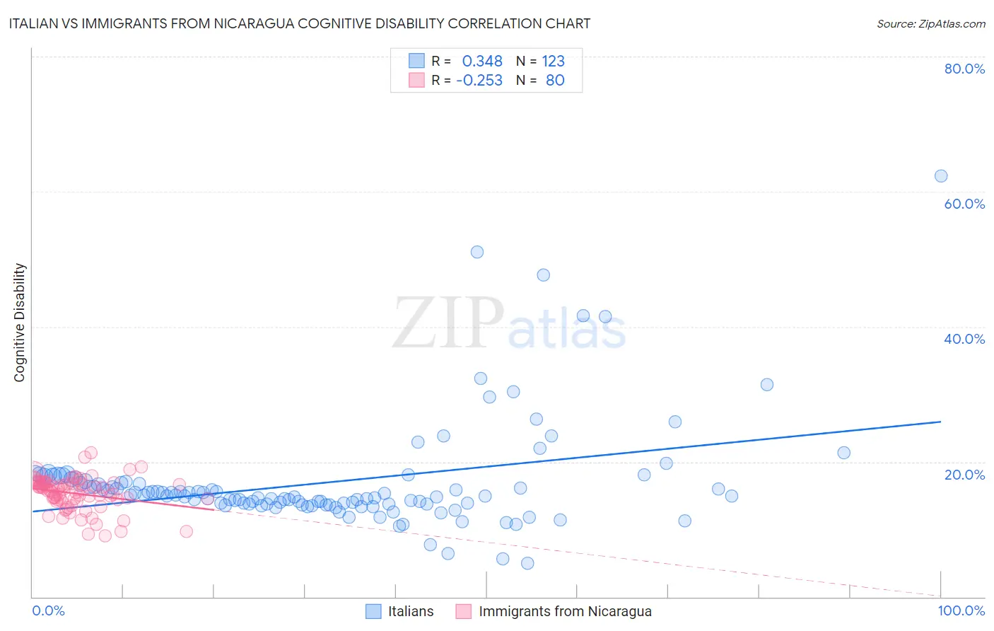 Italian vs Immigrants from Nicaragua Cognitive Disability