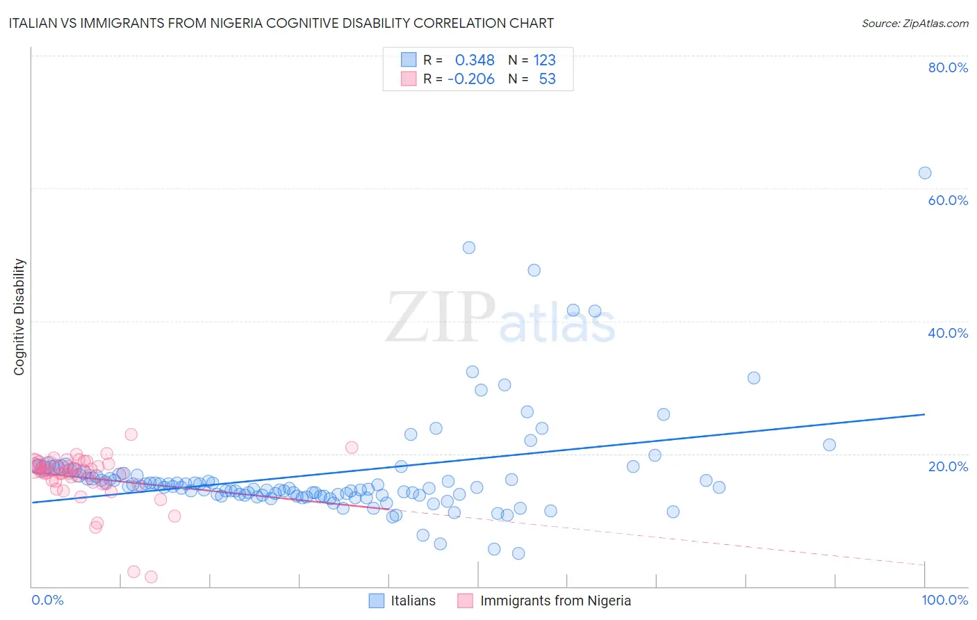 Italian vs Immigrants from Nigeria Cognitive Disability