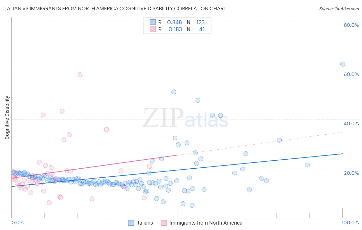 Italian vs Immigrants from North America Cognitive Disability