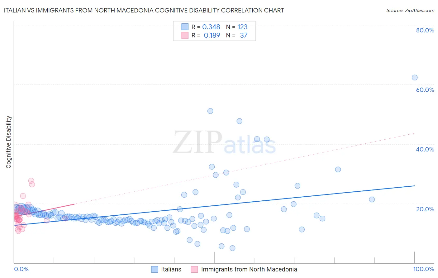 Italian vs Immigrants from North Macedonia Cognitive Disability