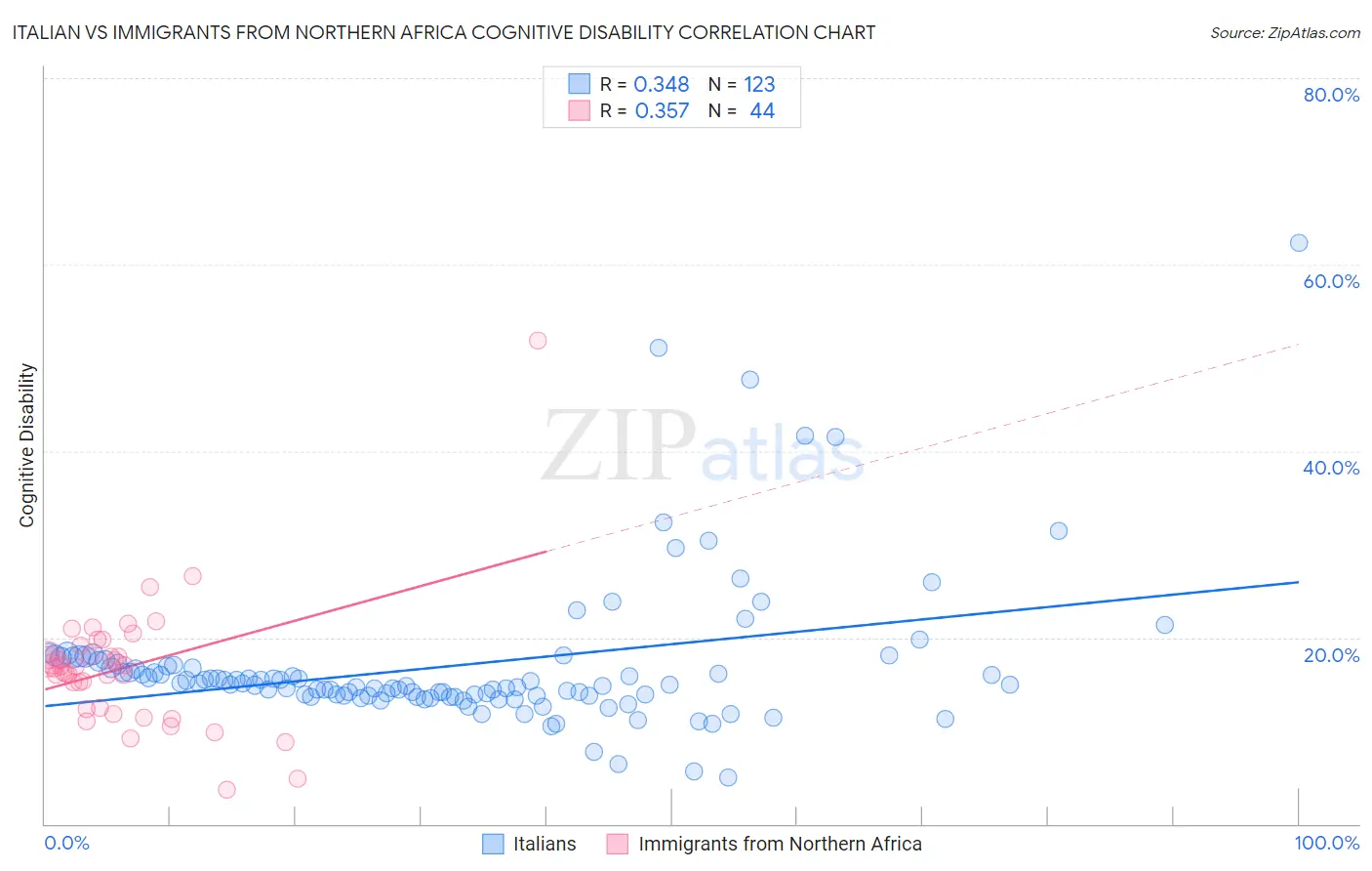 Italian vs Immigrants from Northern Africa Cognitive Disability