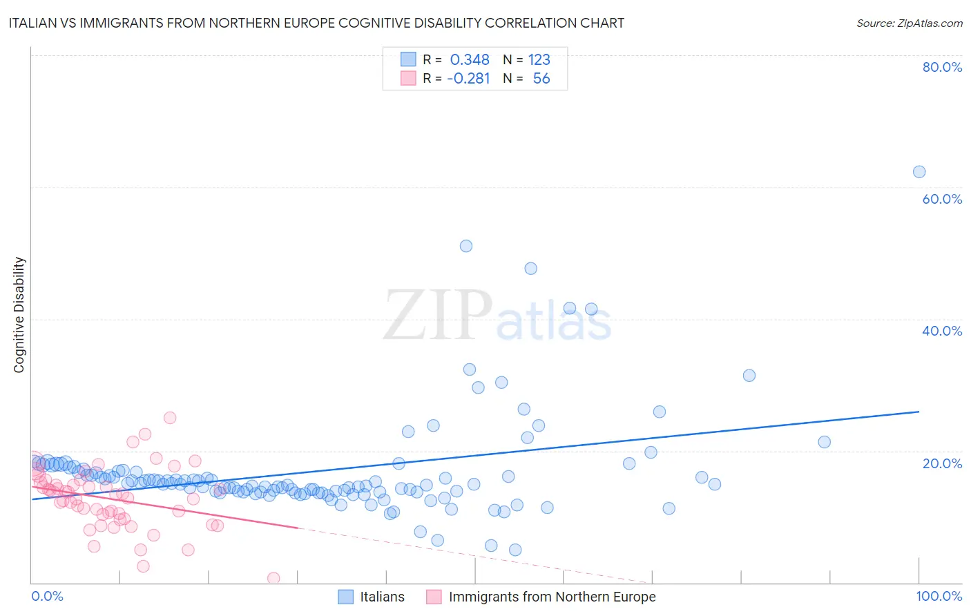 Italian vs Immigrants from Northern Europe Cognitive Disability