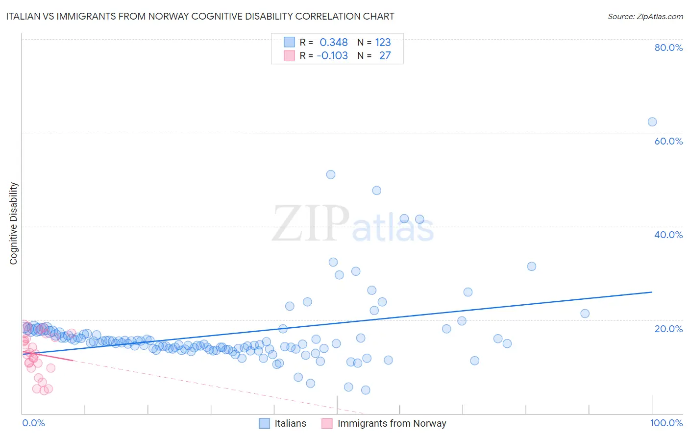 Italian vs Immigrants from Norway Cognitive Disability