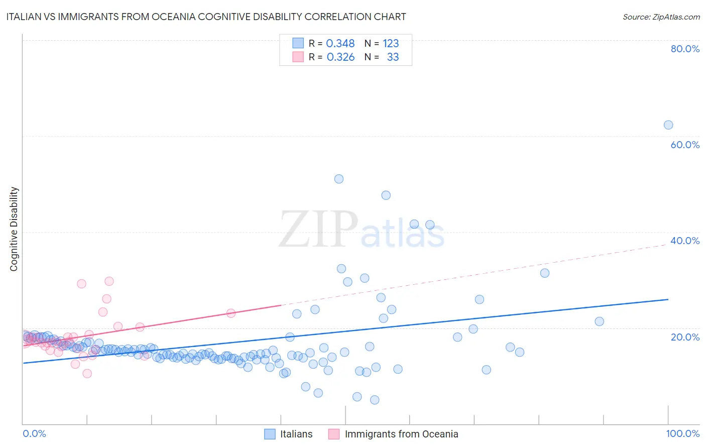Italian vs Immigrants from Oceania Cognitive Disability