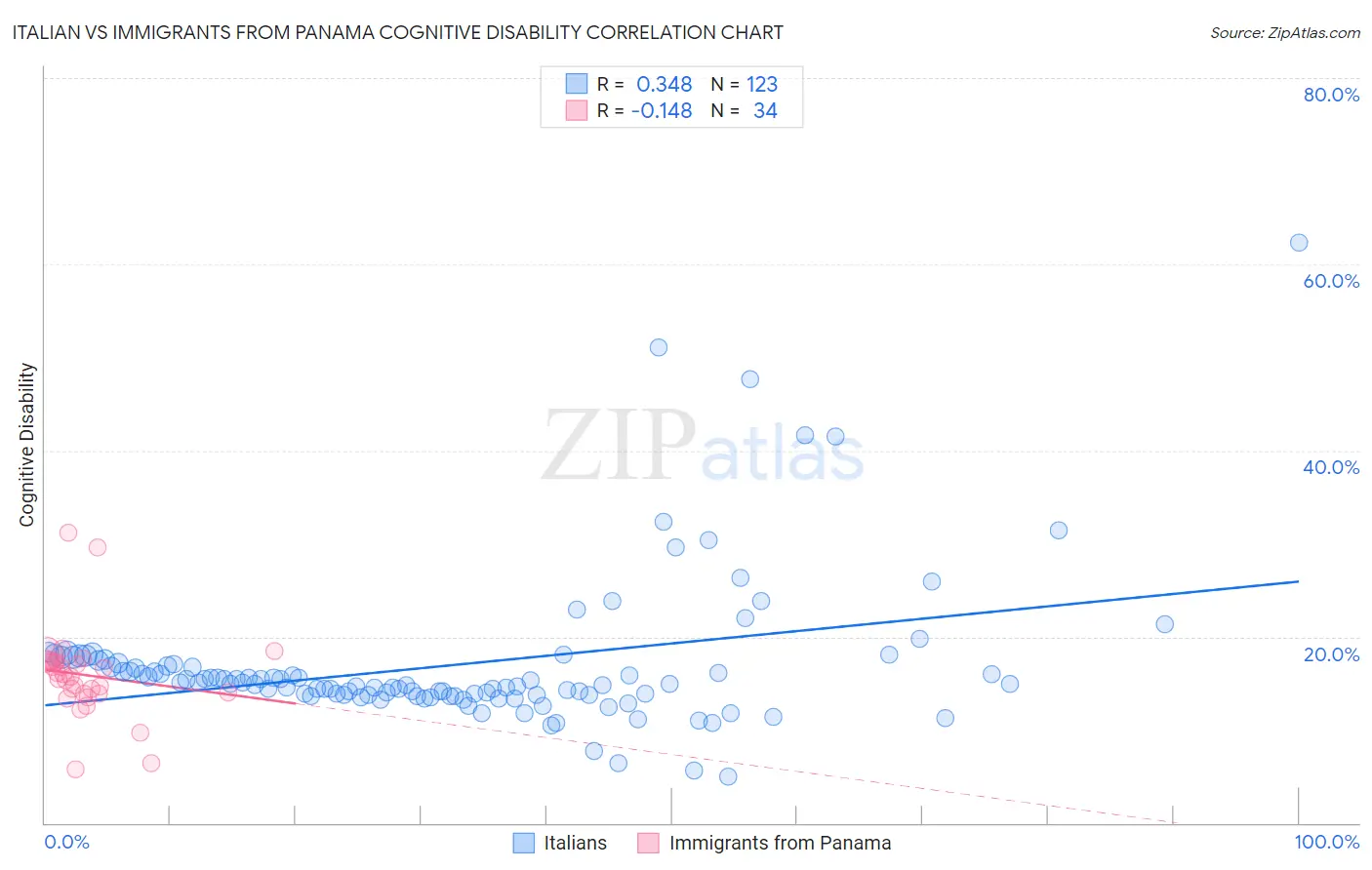 Italian vs Immigrants from Panama Cognitive Disability