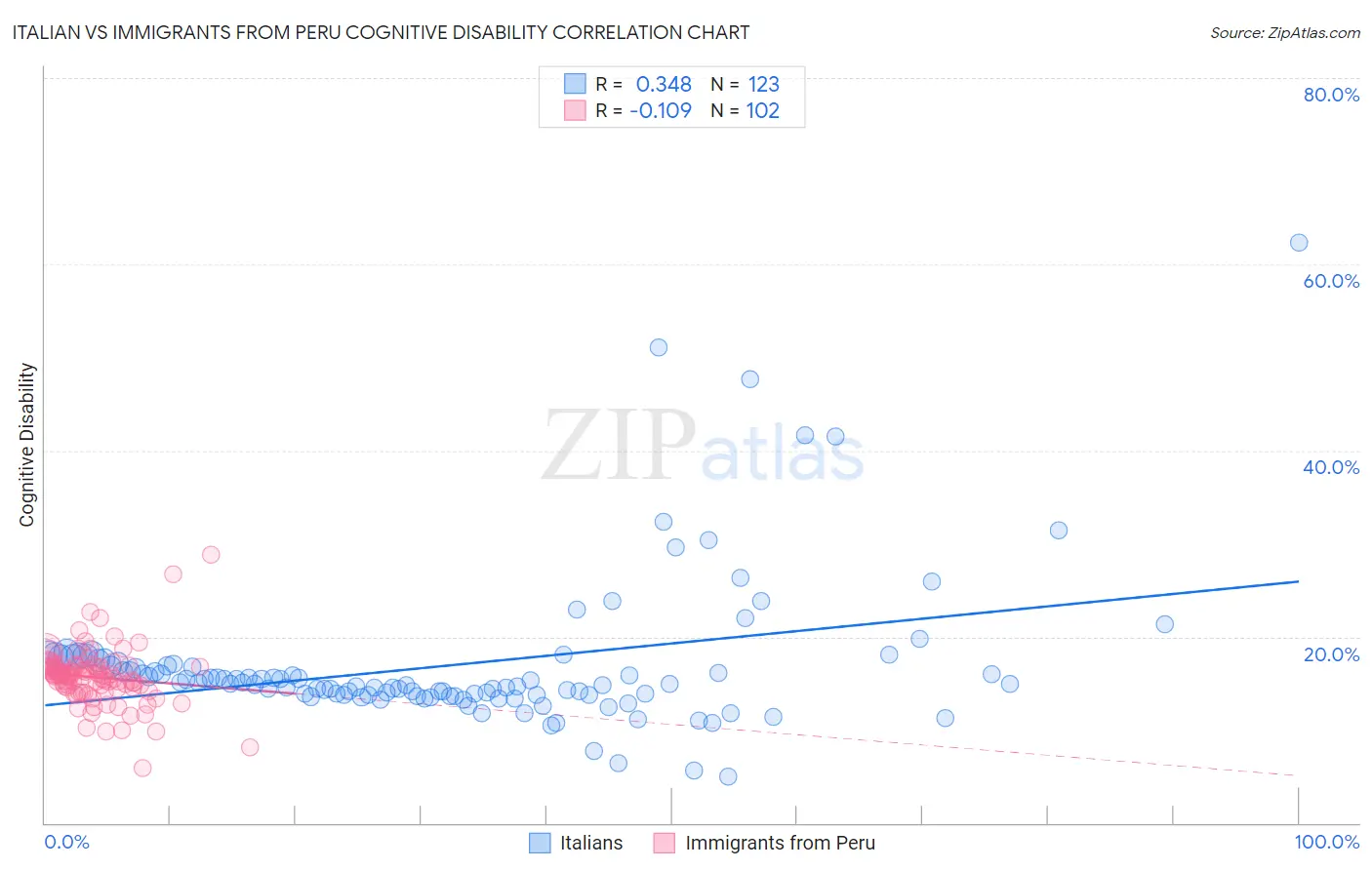 Italian vs Immigrants from Peru Cognitive Disability