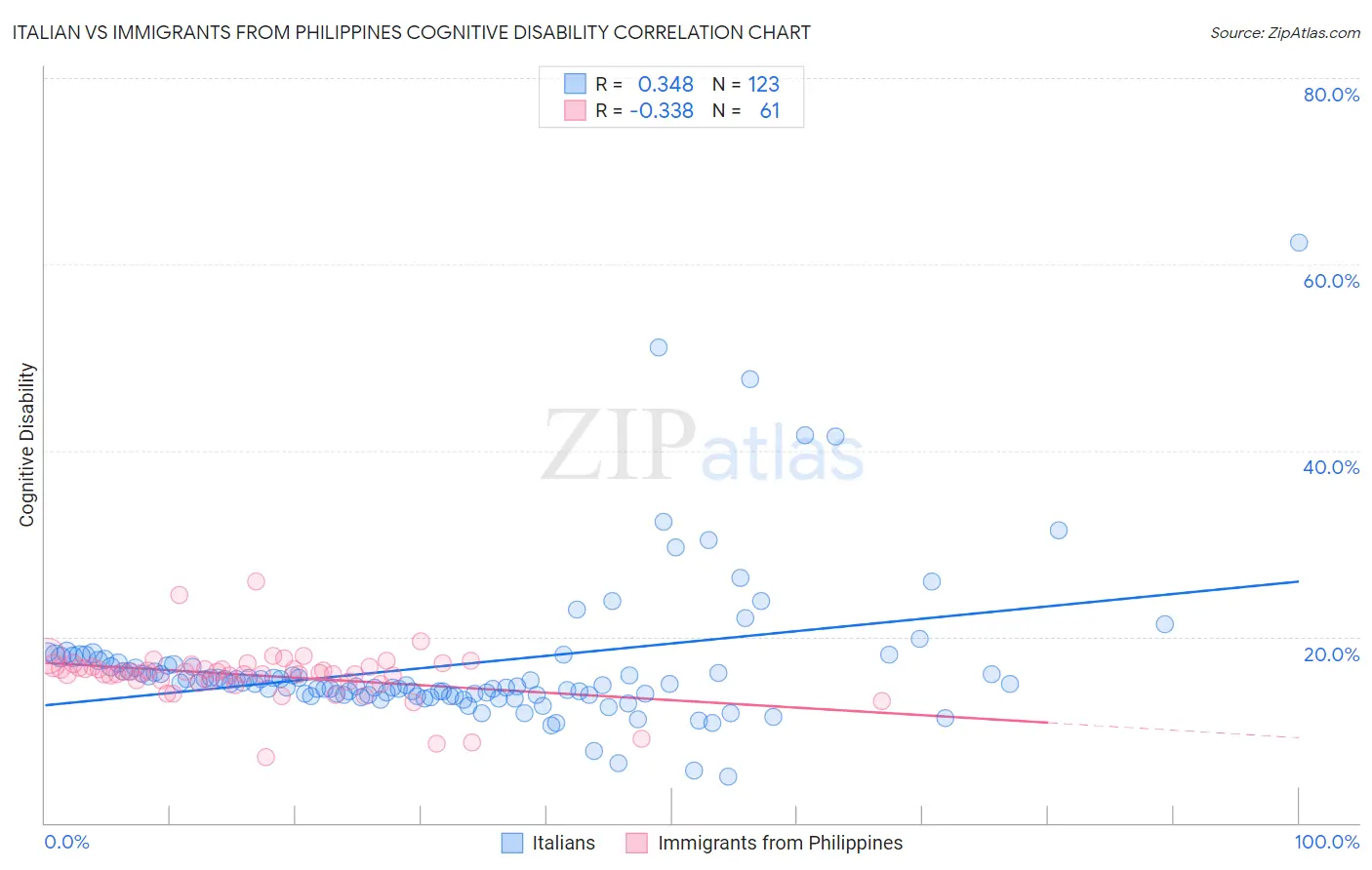 Italian vs Immigrants from Philippines Cognitive Disability