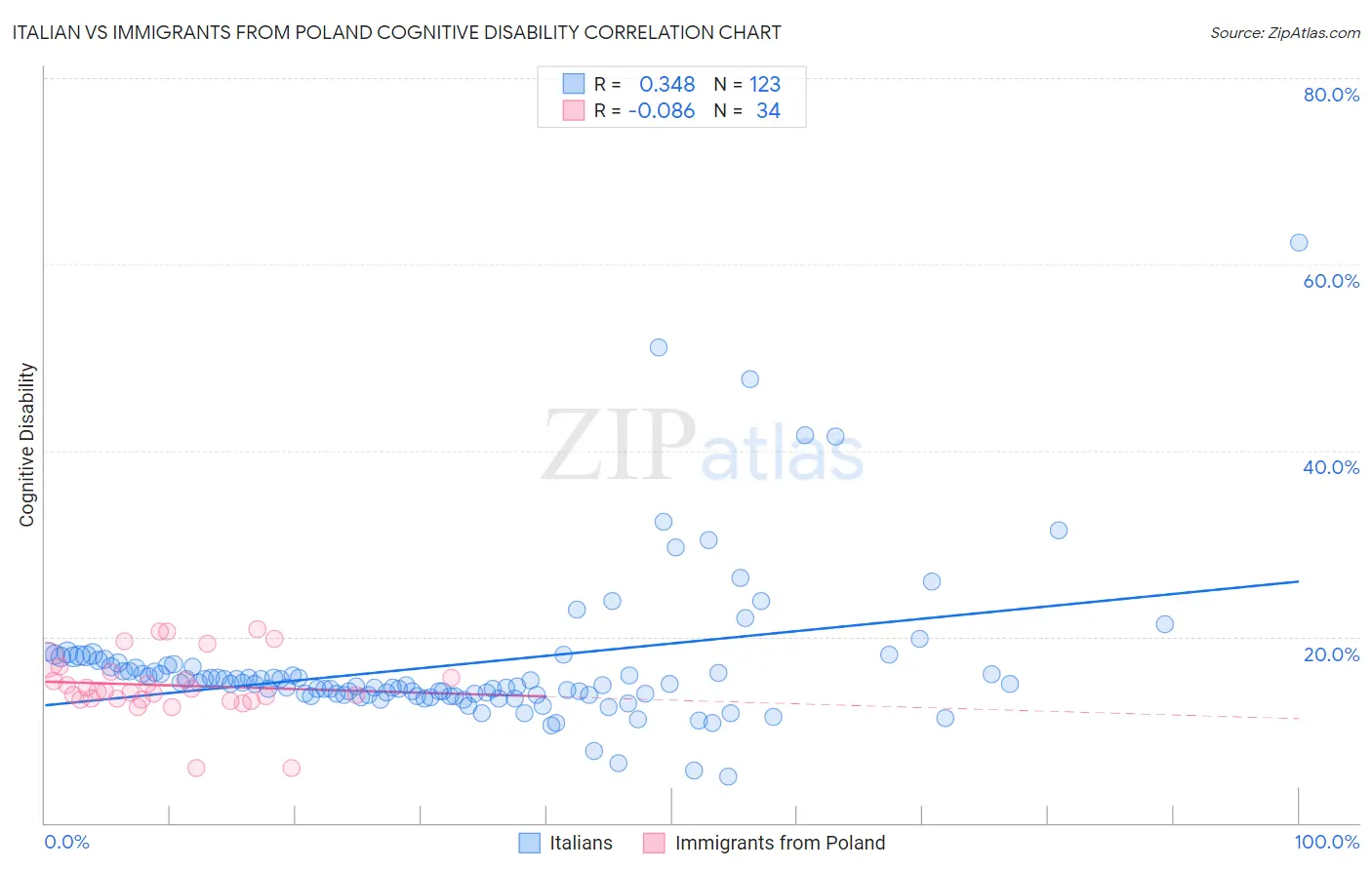 Italian vs Immigrants from Poland Cognitive Disability