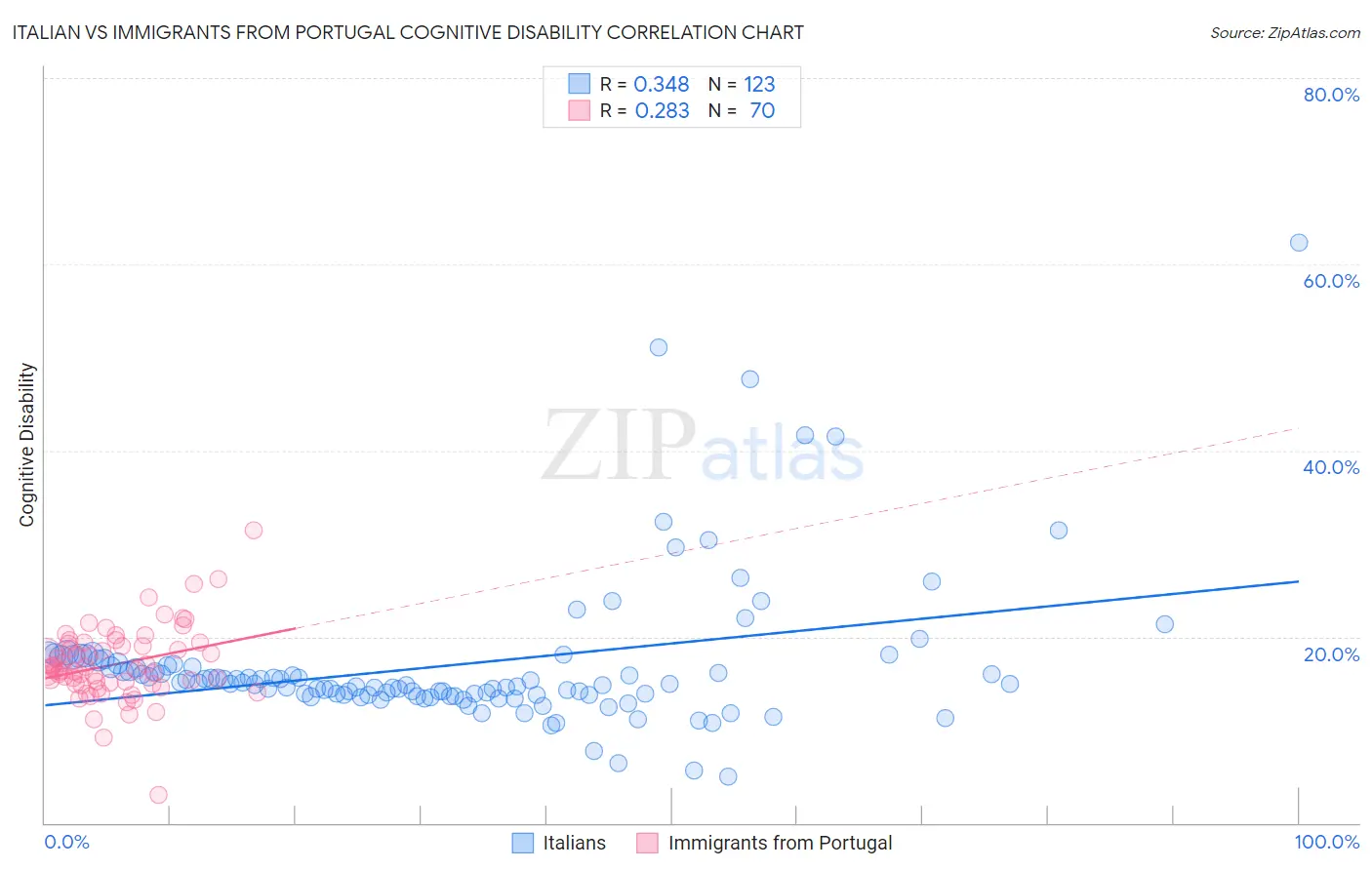 Italian vs Immigrants from Portugal Cognitive Disability