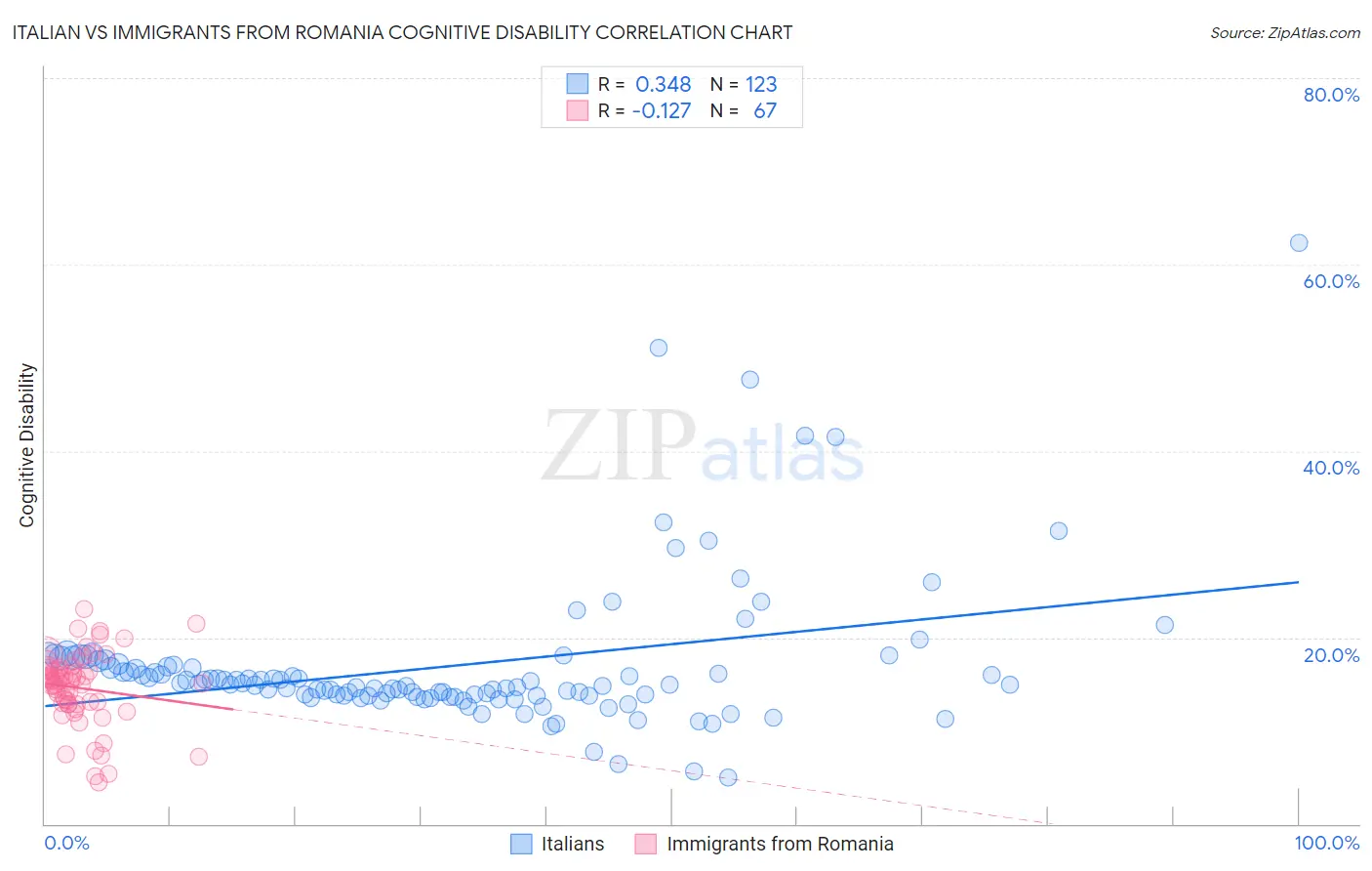 Italian vs Immigrants from Romania Cognitive Disability