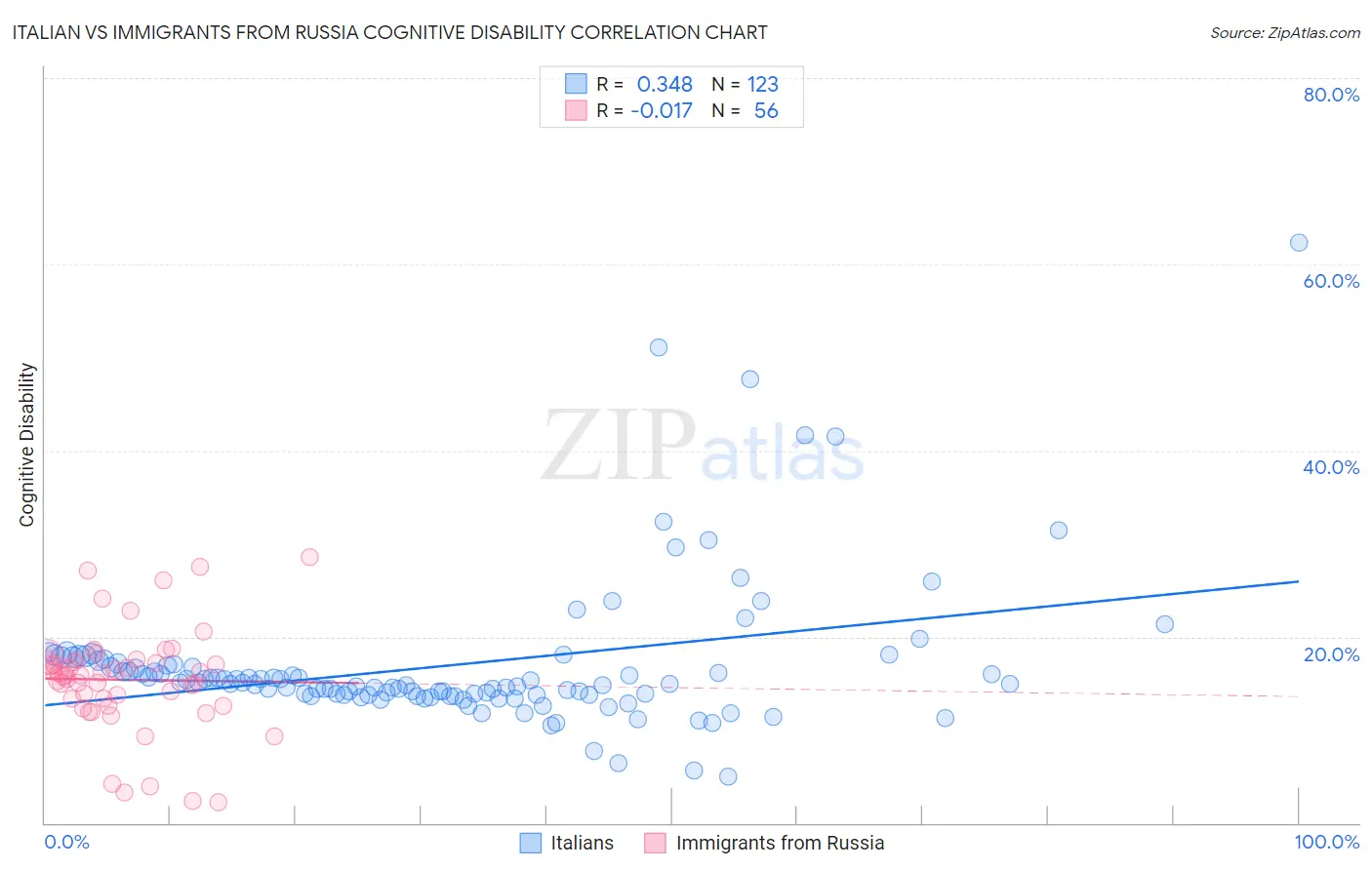 Italian vs Immigrants from Russia Cognitive Disability