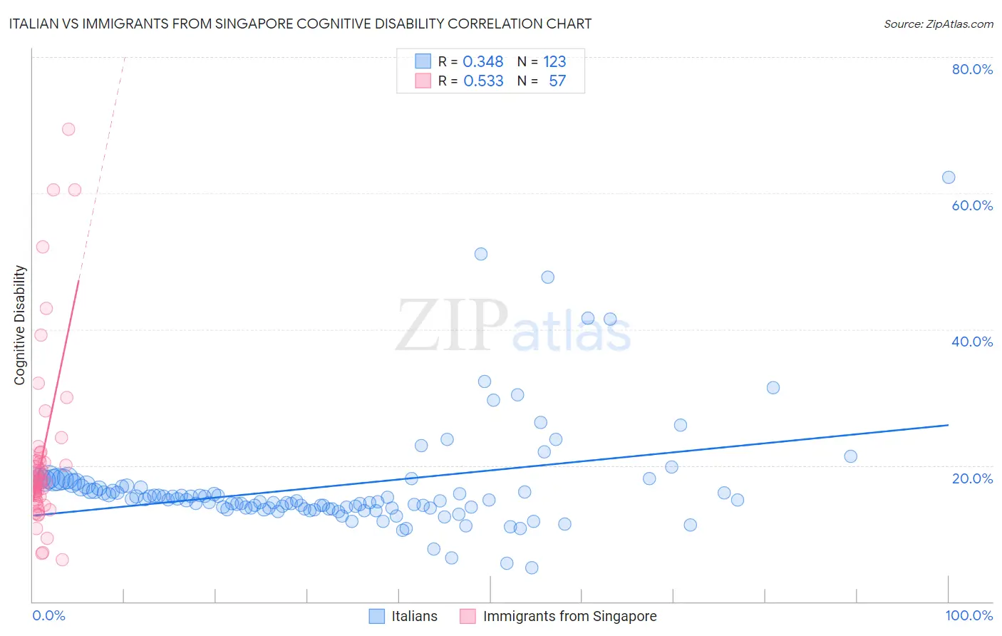 Italian vs Immigrants from Singapore Cognitive Disability