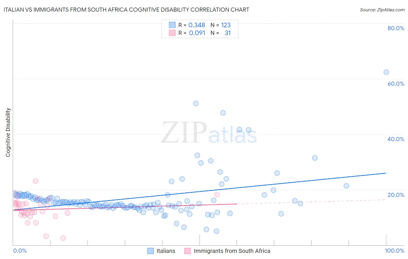 Italian vs Immigrants from South Africa Cognitive Disability