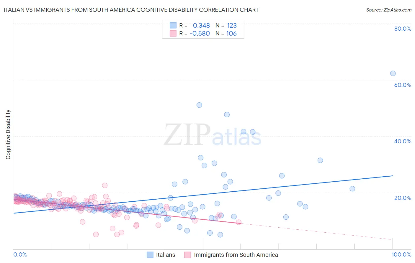 Italian vs Immigrants from South America Cognitive Disability