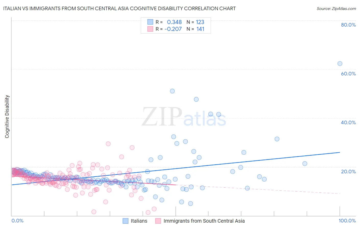 Italian vs Immigrants from South Central Asia Cognitive Disability