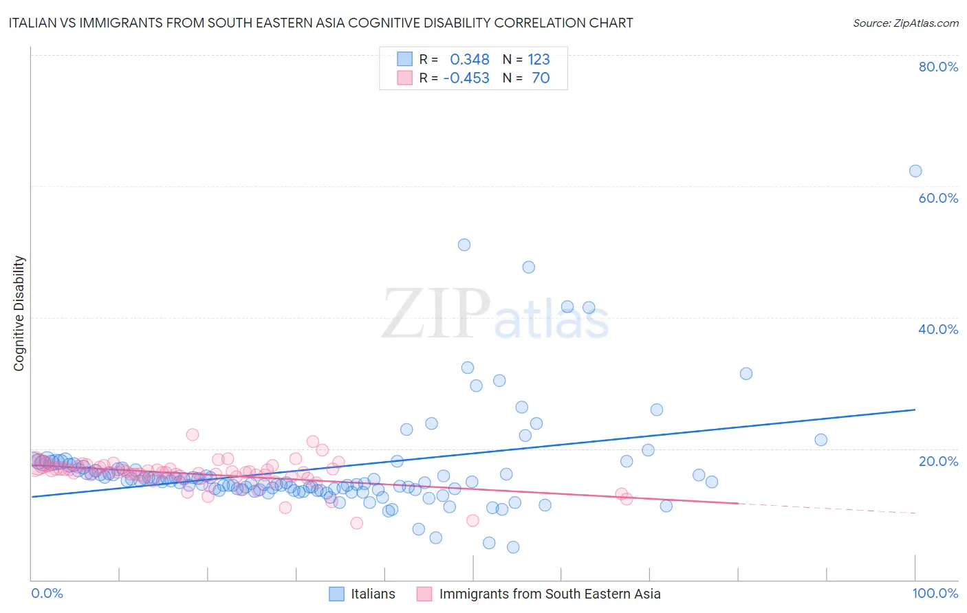 Italian vs Immigrants from South Eastern Asia Cognitive Disability