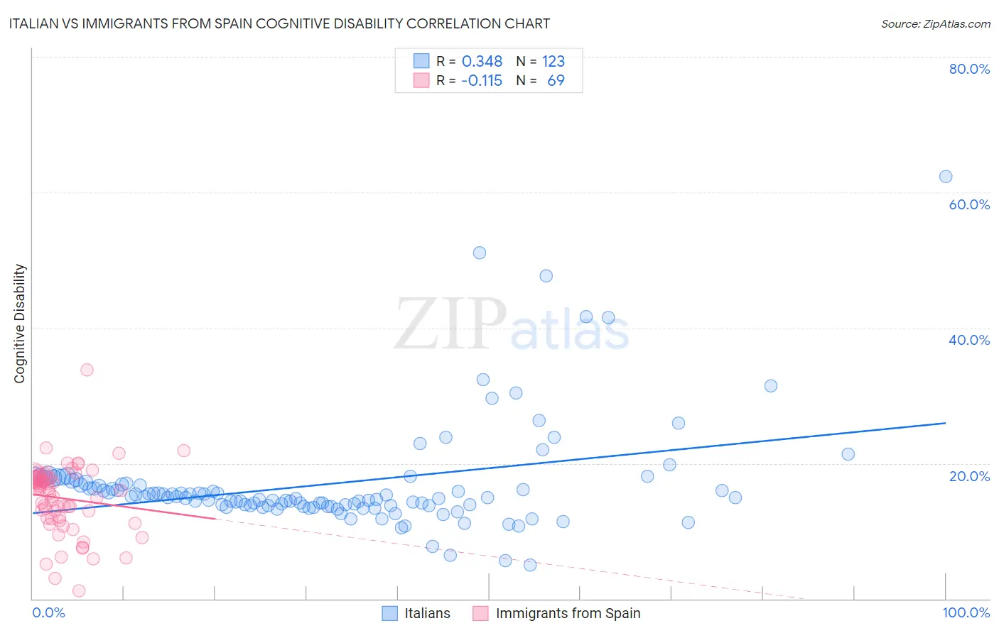 Italian vs Immigrants from Spain Cognitive Disability
