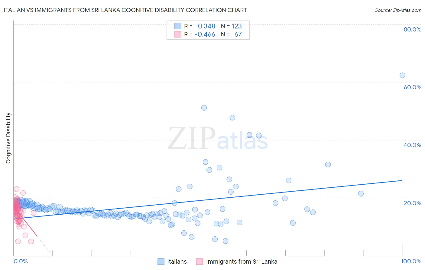 Italian vs Immigrants from Sri Lanka Cognitive Disability