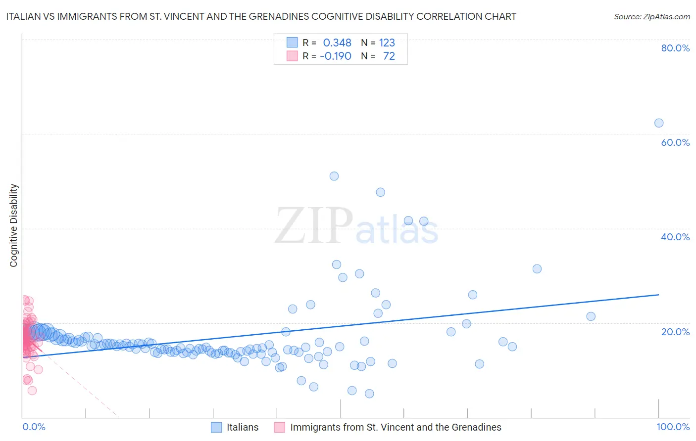Italian vs Immigrants from St. Vincent and the Grenadines Cognitive Disability