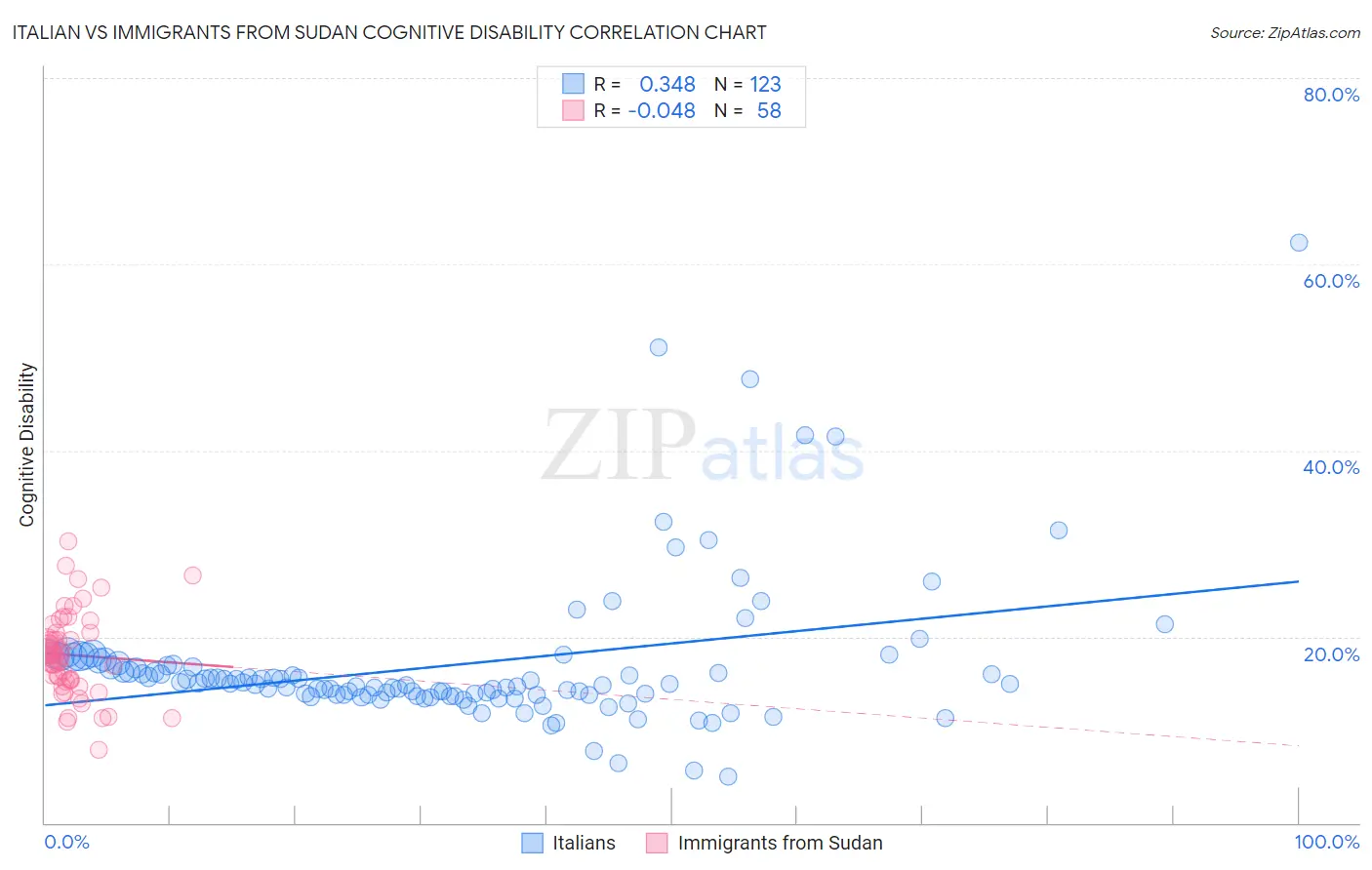 Italian vs Immigrants from Sudan Cognitive Disability