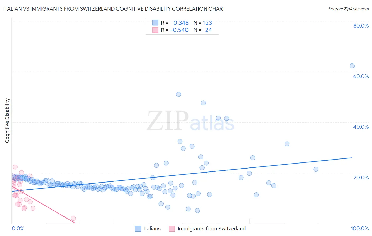 Italian vs Immigrants from Switzerland Cognitive Disability