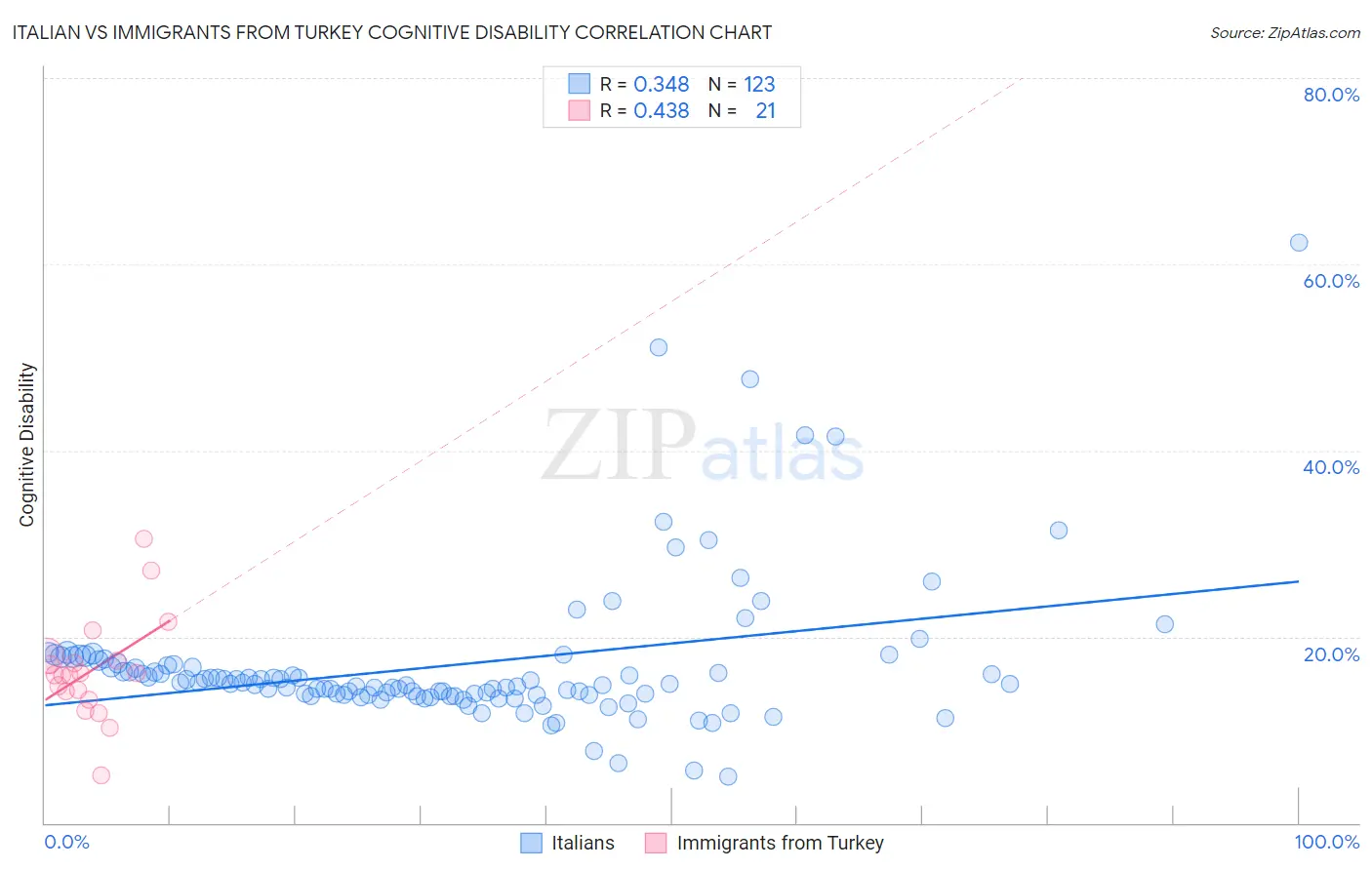 Italian vs Immigrants from Turkey Cognitive Disability