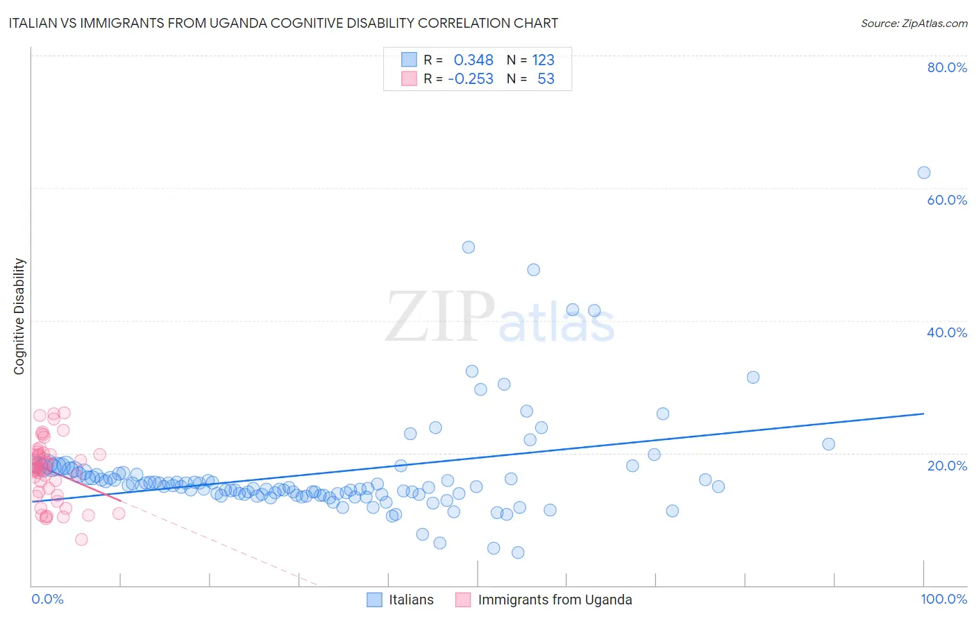Italian vs Immigrants from Uganda Cognitive Disability