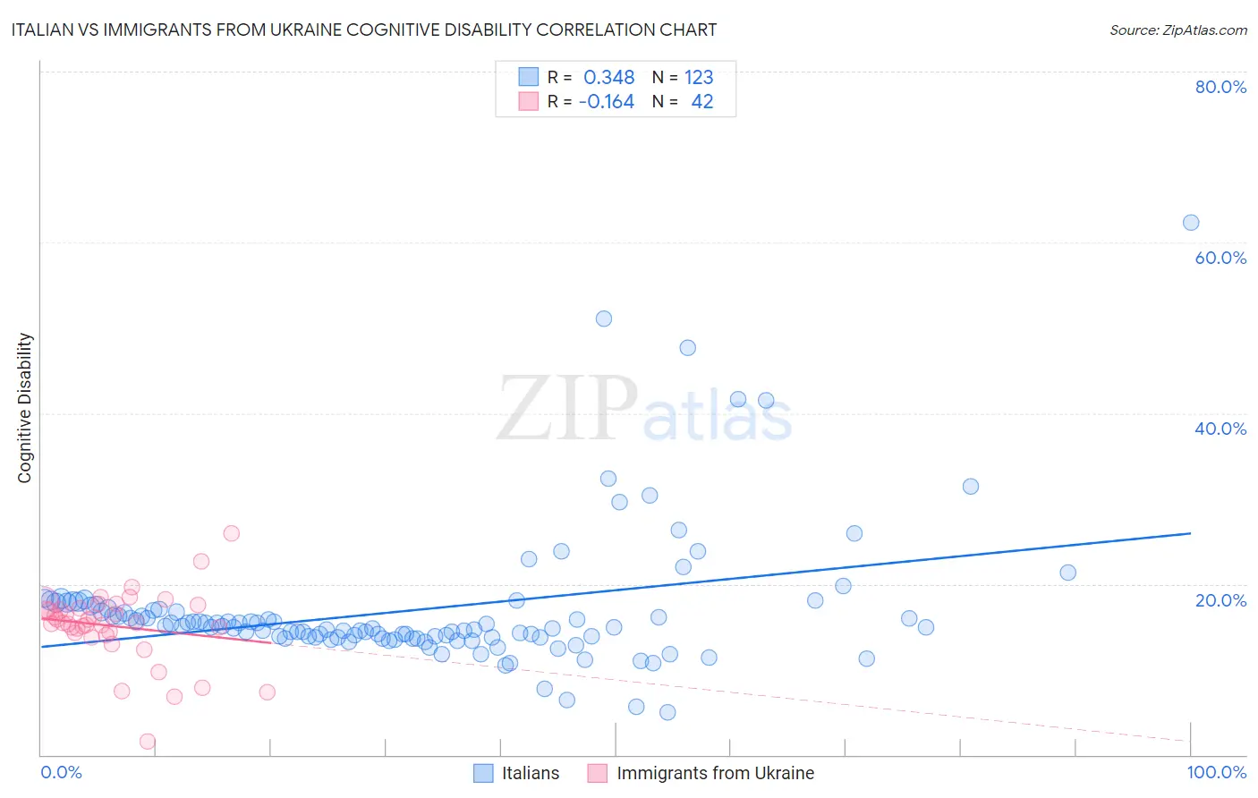 Italian vs Immigrants from Ukraine Cognitive Disability