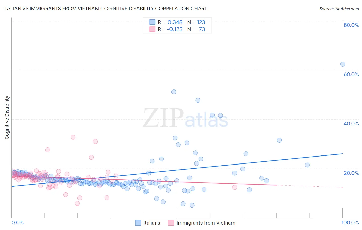 Italian vs Immigrants from Vietnam Cognitive Disability