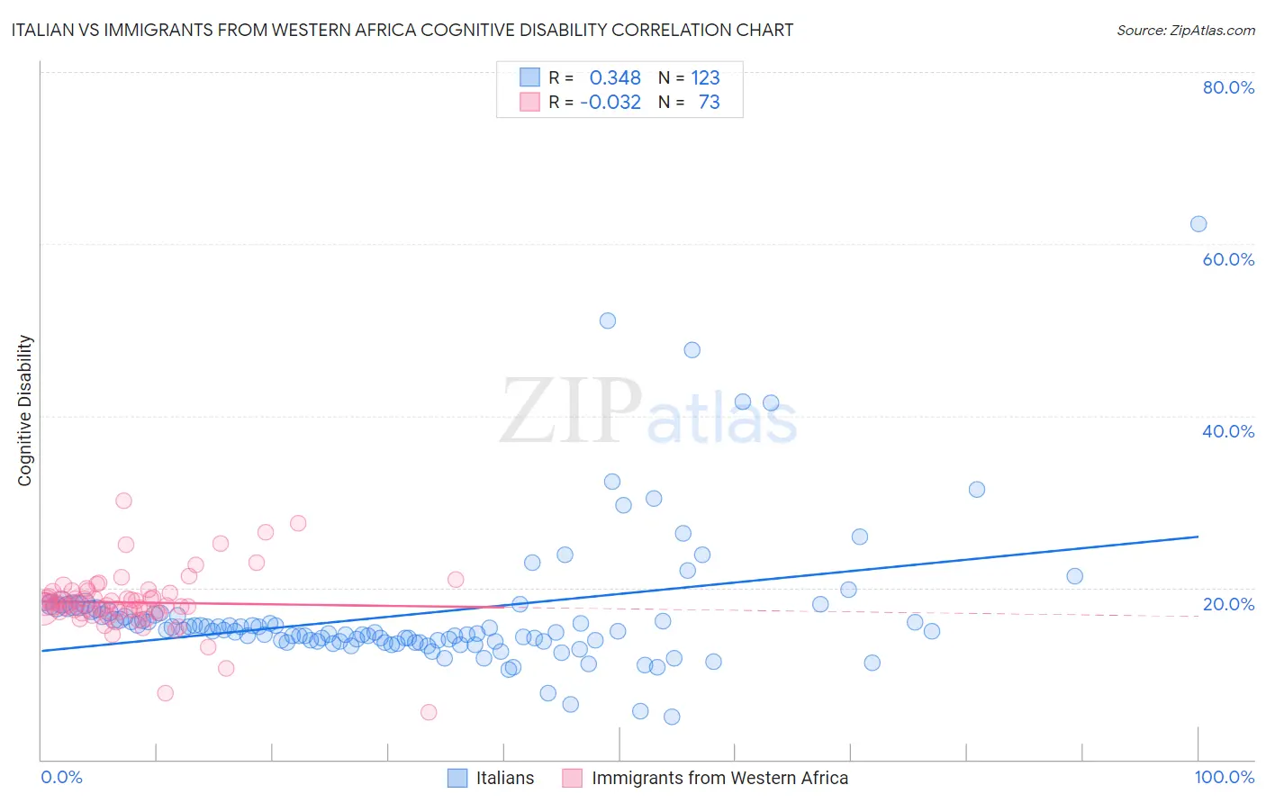 Italian vs Immigrants from Western Africa Cognitive Disability