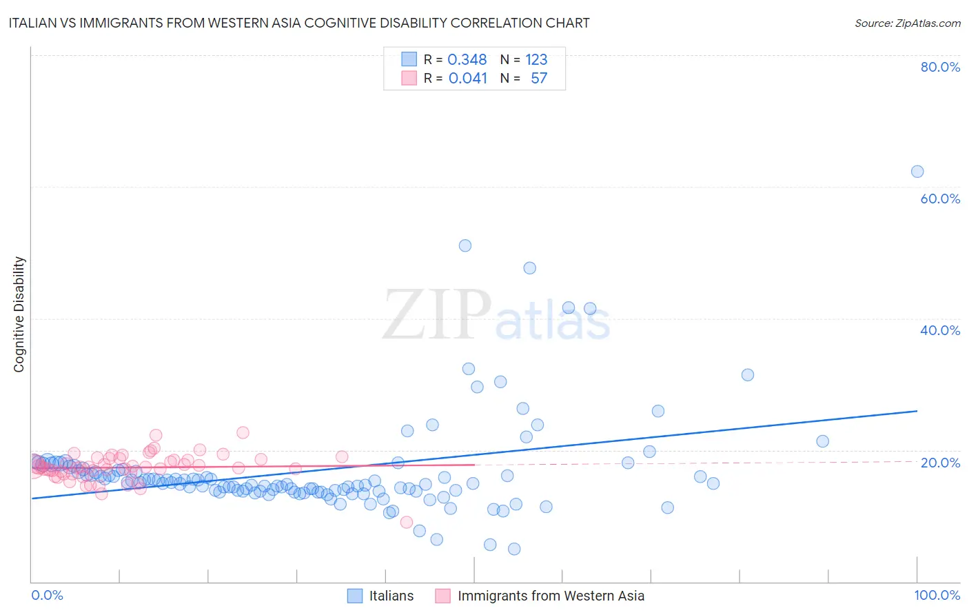 Italian vs Immigrants from Western Asia Cognitive Disability