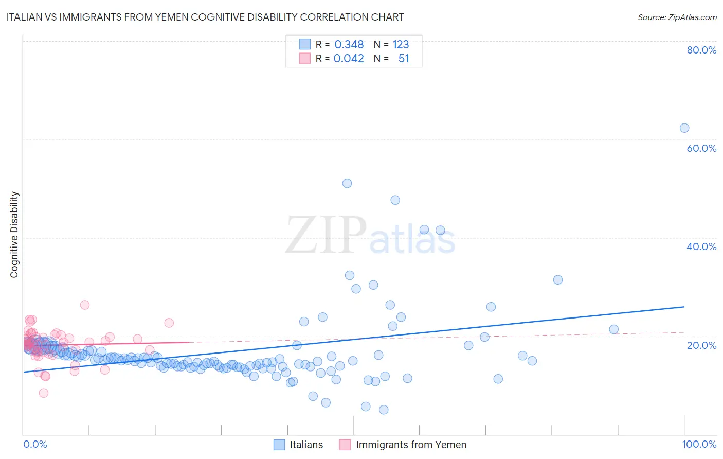 Italian vs Immigrants from Yemen Cognitive Disability