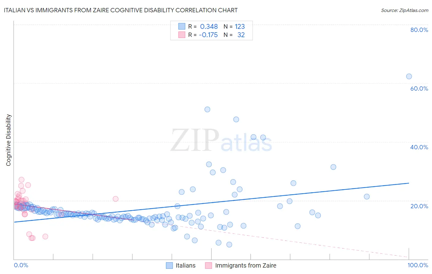 Italian vs Immigrants from Zaire Cognitive Disability
