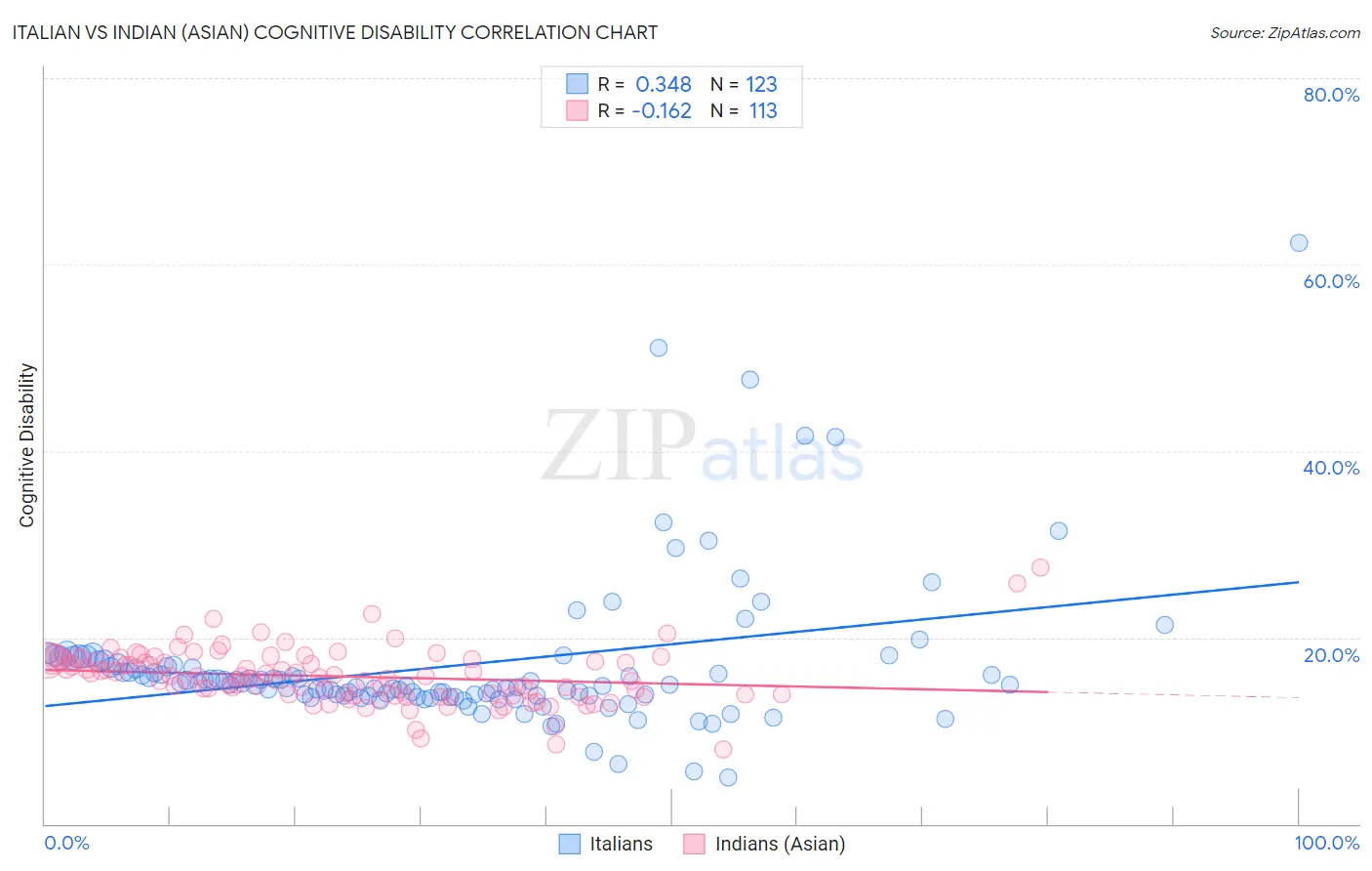 Italian vs Indian (Asian) Cognitive Disability