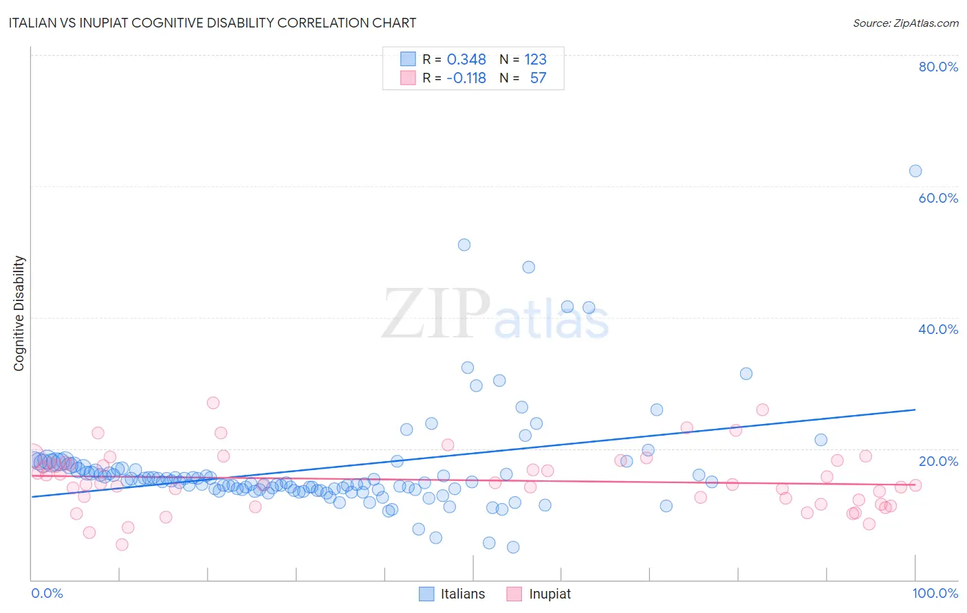 Italian vs Inupiat Cognitive Disability
