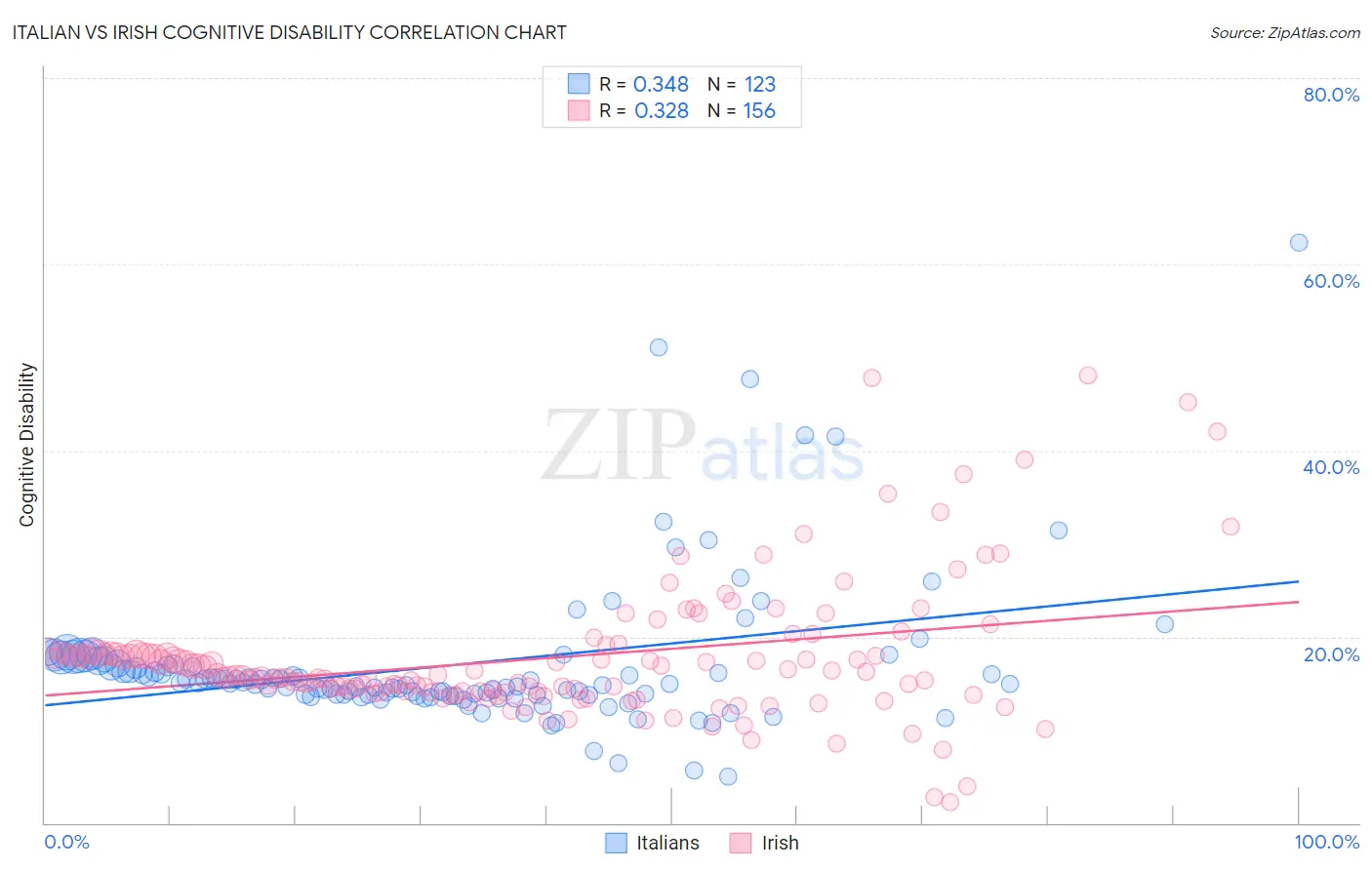 Italian vs Irish Cognitive Disability