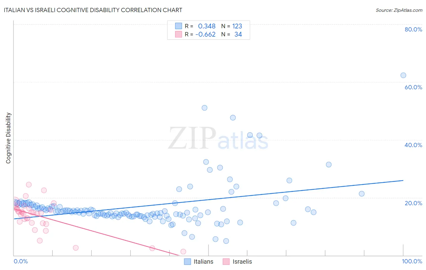 Italian vs Israeli Cognitive Disability