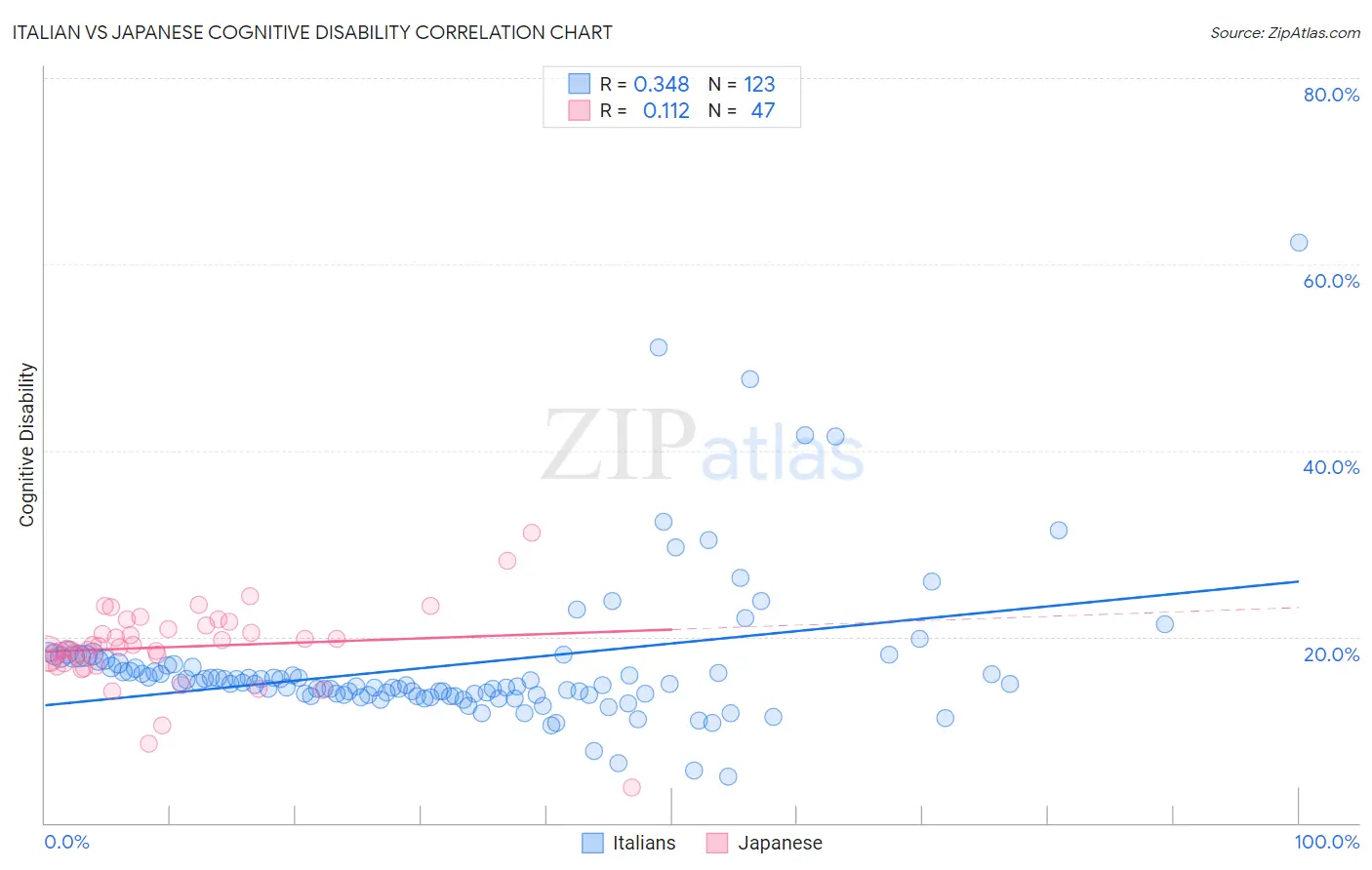 Italian vs Japanese Cognitive Disability
