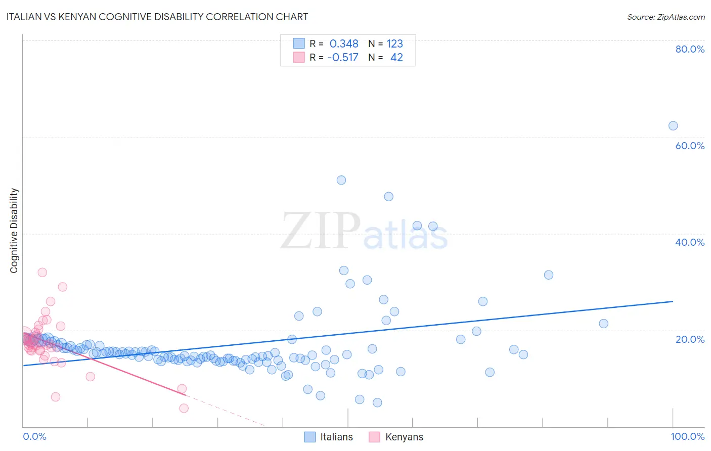 Italian vs Kenyan Cognitive Disability