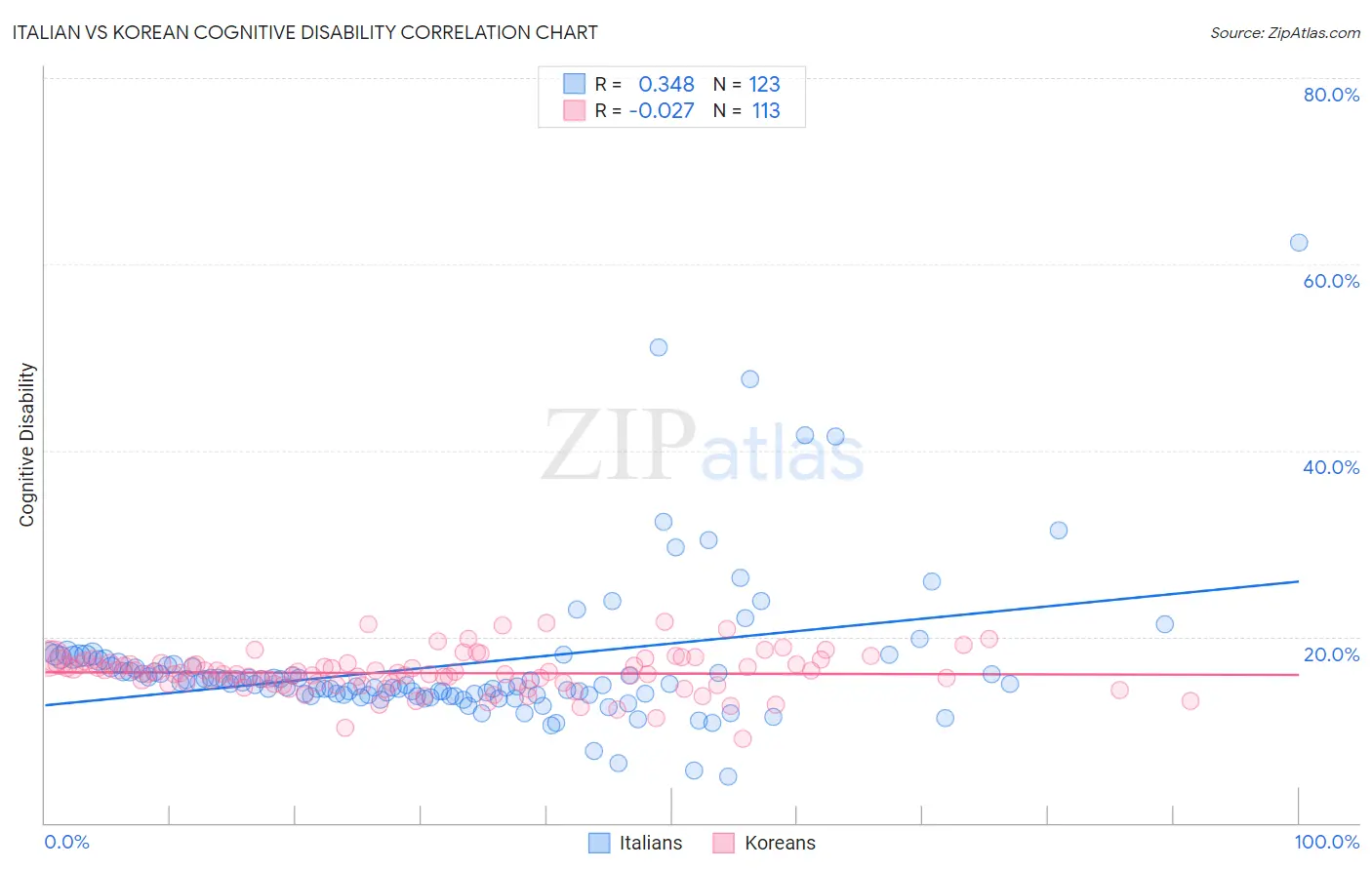 Italian vs Korean Cognitive Disability