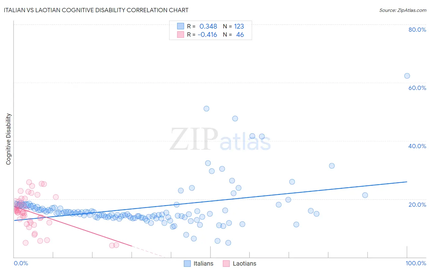 Italian vs Laotian Cognitive Disability