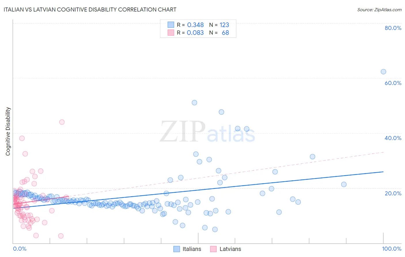 Italian vs Latvian Cognitive Disability