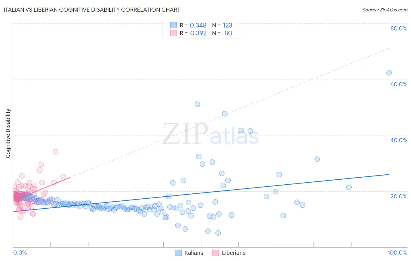 Italian vs Liberian Cognitive Disability
