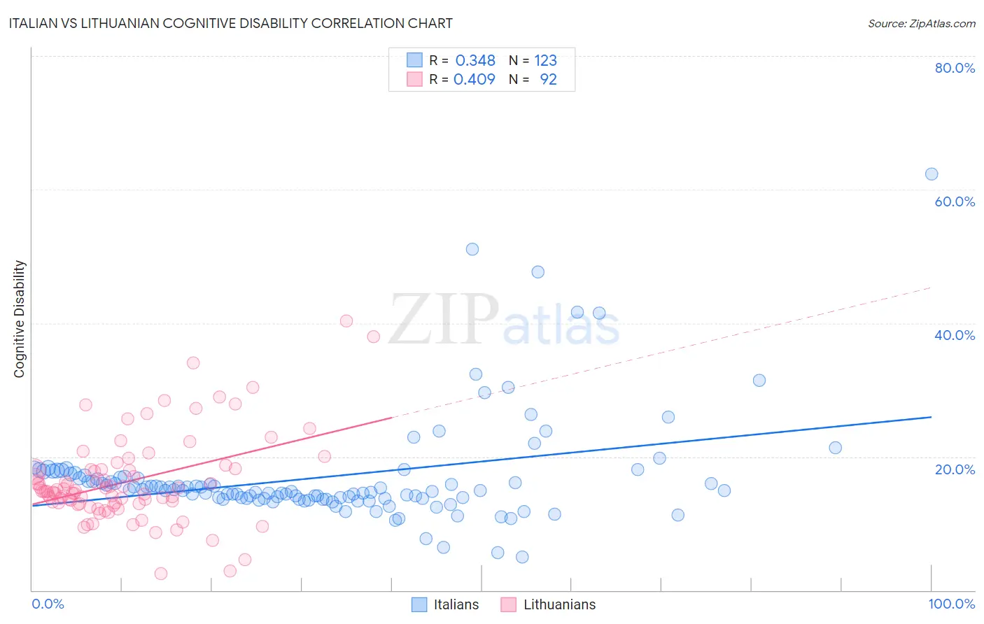 Italian vs Lithuanian Cognitive Disability
