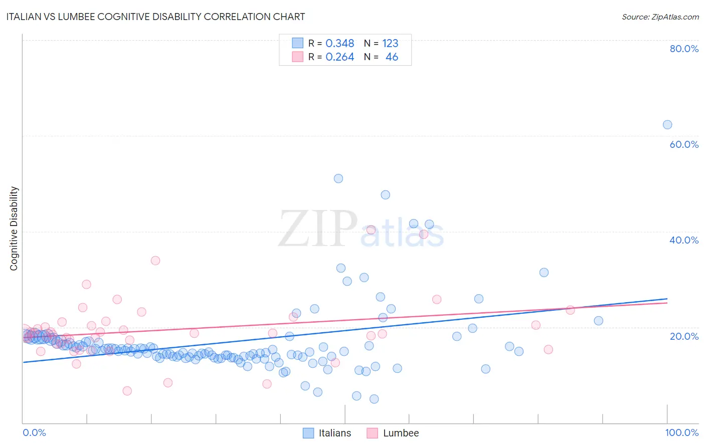 Italian vs Lumbee Cognitive Disability