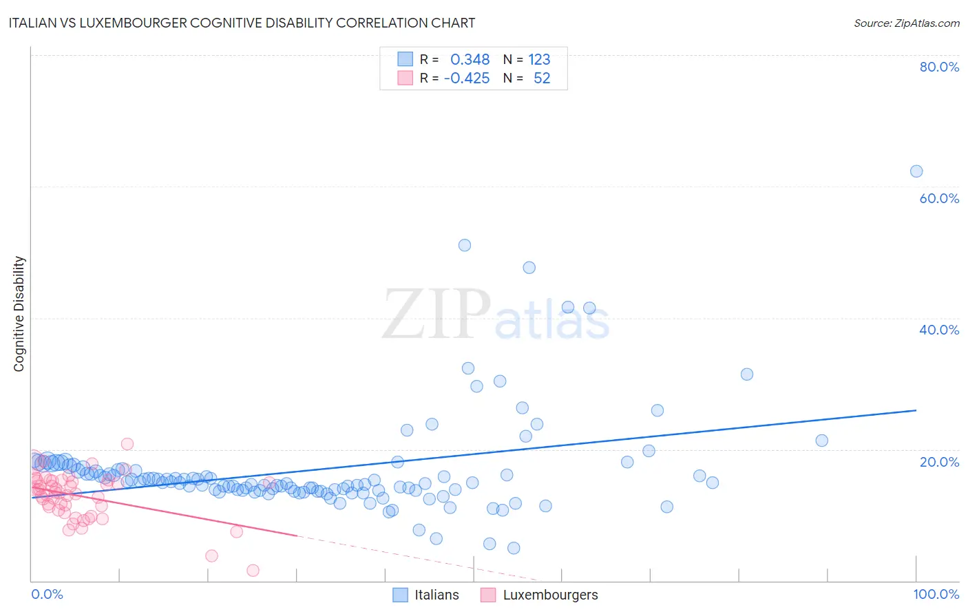 Italian vs Luxembourger Cognitive Disability